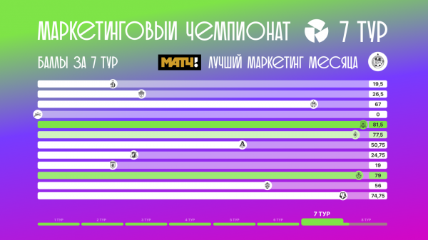 РФС подводит итоги седьмого тура Маркетингового чемпионата Суперлиги