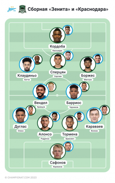 &laquo;Зенит&raquo; &mdash; &laquo;Краснодар&raquo;, РПЛ: чей состав лучше &mdash; сравнение игроков, Сафонов, Кержаков, Кордоба, Кассьерра, Вендел, Сперцян