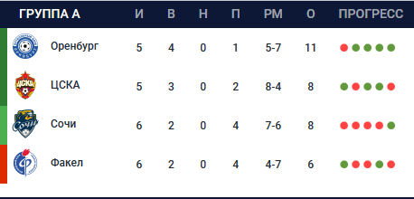 
        ЦСКА и &laquo;Оренбург&raquo;, &laquo;Ростов&raquo; и &laquo;Урал&raquo;, &laquo;Динамо&raquo; и &laquo;Краснодар&raquo; заочно. Все расклады последнего дня в группах Кубка России
        
        
        
	