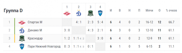 Кубок России &mdash; 2023/2024: итоги группового этапа, таблица, кто какое место занял, кто в плей-офф, Зенит, Спартак, ЦСКА