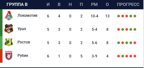 
        ЦСКА и &laquo;Оренбург&raquo;, &laquo;Ростов&raquo; и &laquo;Урал&raquo;, &laquo;Динамо&raquo; и &laquo;Краснодар&raquo; заочно. Все расклады последнего дня в группах Кубка России
        
        
        
	