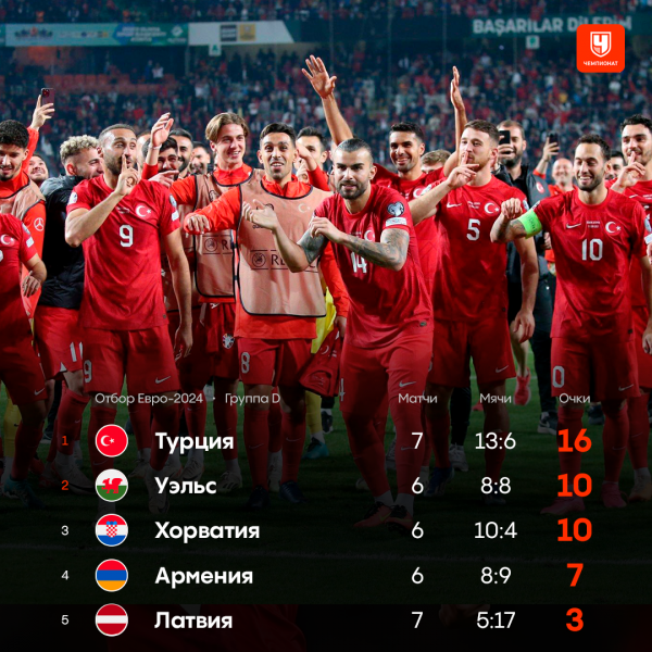 Квалификация Евро-2024, расклады в отборочных группах, кто вышел, что нужно Италии, Казахстану, Израилю, Хорватии