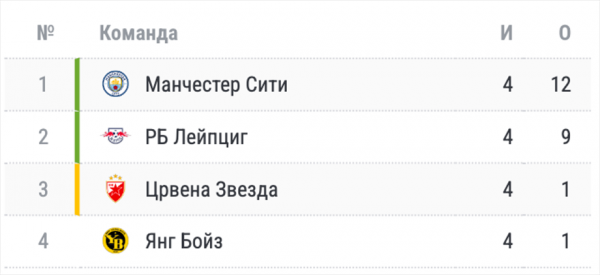 Расклады в Лиге чемпионов: запутанная ситуация в группе с &laquo;Миланом&raquo;, &laquo;ПСЖ&raquo;, &laquo;Ньюкаслом&raquo; и &laquo;Боруссией&raquo; Дортмунд