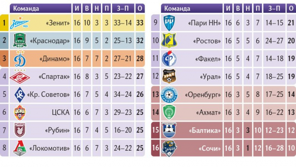 Снег и мат: как в РПЛ сменился лидер