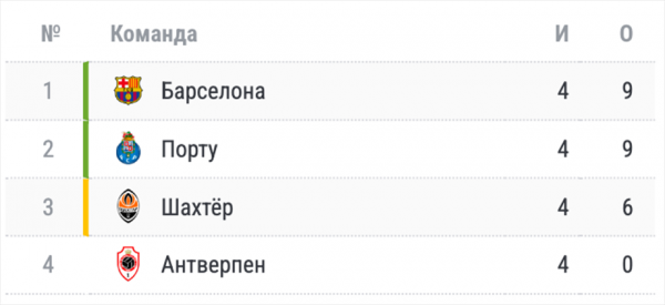 Расклады в Лиге чемпионов: запутанная ситуация в группе с &laquo;Миланом&raquo;, &laquo;ПСЖ&raquo;, &laquo;Ньюкаслом&raquo; и &laquo;Боруссией&raquo; Дортмунд