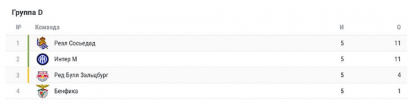 Лига чемпионов &mdash; 2023/2024, таблицы групп после пяти туров: расклады на выход в 1/8 финала ЛЧ, кто вышел в плей-офф