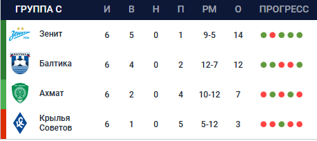 
        ЦСКА и &laquo;Оренбург&raquo;, &laquo;Ростов&raquo; и &laquo;Урал&raquo;, &laquo;Динамо&raquo; и &laquo;Краснодар&raquo; заочно. Все расклады последнего дня в группах Кубка России
        
        
        
	