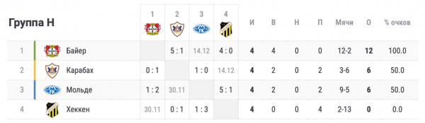 Расклады в Лиге Европы: кто выходит из групп A, B, C, D, E, F, G, H в плей-офф, кто вылетает из турнира, таблицы групп
