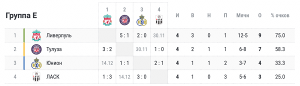 Расклады в Лиге Европы: кто выходит из групп A, B, C, D, E, F, G, H в плей-офф, кто вылетает из турнира, таблицы групп