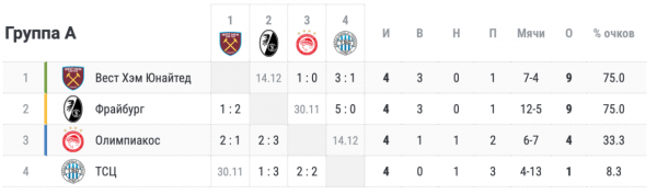 Расклады в Лиге Европы: кто выходит из групп A, B, C, D, E, F, G, H в плей-офф, кто вылетает из турнира, таблицы групп