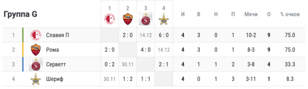 Расклады в Лиге Европы: кто выходит из групп A, B, C, D, E, F, G, H в плей-офф, кто вылетает из турнира, таблицы групп