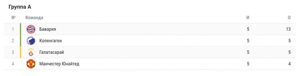 Лига чемпионов &mdash; 2023/2024, таблицы групп после пяти туров: расклады на выход в 1/8 финала ЛЧ, кто вышел в плей-офф