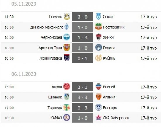 
        "Акрон" - чемпион первого круга, "Алания" выпадает из топ-4. Обзор 17-го тура Первой лиги
        
        
        
	