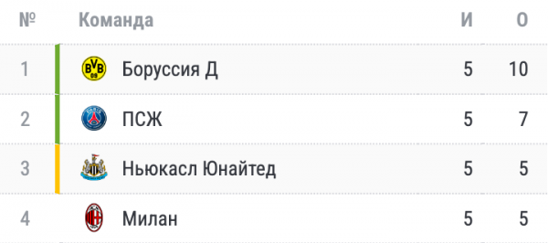 Атлетико, Лацио, Боруссия Дортмунд и Барселона вышли из группы Лиги чемпионов по футболу 28 ноября 2023 года &ndash; расклады