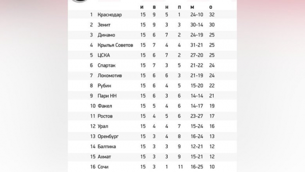 Кто станет чемпионом? Кто вылетит? Кто в стыках? РПЛ давно не была настолько загадочной