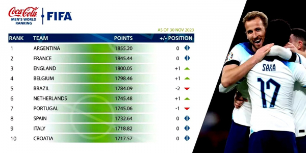 Сборная России поднялась на одну позицию в рейтинге ФИФА