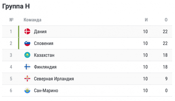 Хорватия обыграла Армению и вышла на Евро-2024, кто ещё квалифицировался, список всех сборных, таблицы групп