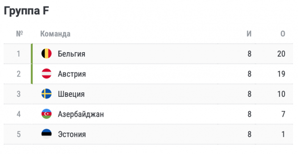 Хорватия обыграла Армению и вышла на Евро-2024, кто ещё квалифицировался, список всех сборных, таблицы групп