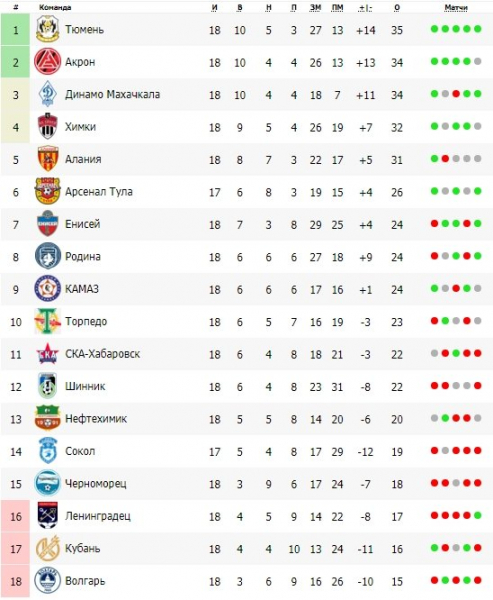 
        "Тюмень" взлетает на вершину, "Химки" и "Акрон" делят очки. Обзор 18-го тура Первой лиги
        
        
        
	