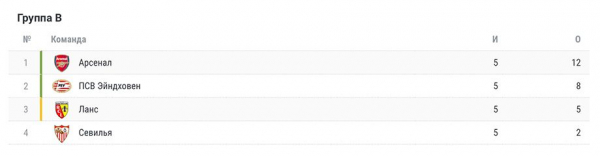 Лига чемпионов &mdash; 2023/2024, таблицы групп после пяти туров: расклады на выход в 1/8 финала ЛЧ, кто вышел в плей-офф