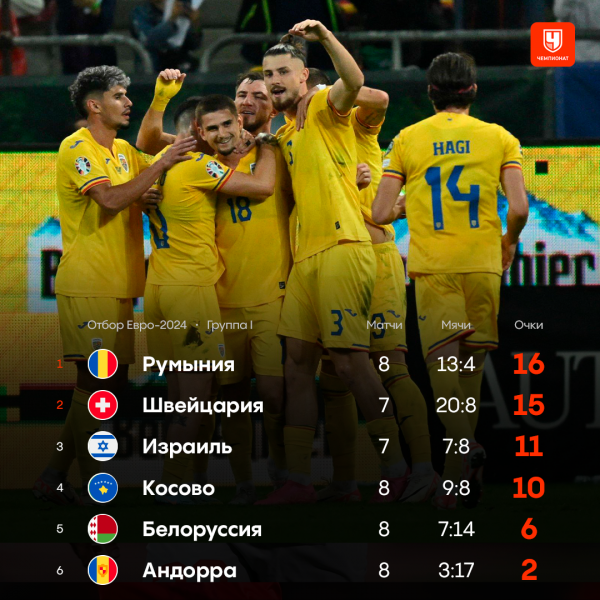 Квалификация Евро-2024, расклады в отборочных группах, кто вышел, что нужно Италии, Казахстану, Израилю, Хорватии