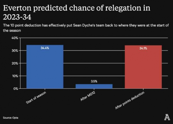 Запоздавшее правосудие. Все, что нужно знать о десятиочковом штрафе &laquo;Эвертона&raquo;