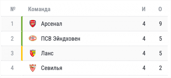 Расклады в Лиге чемпионов: кто выходит из групп A, B, C, D в плей-офф, кто вылетает из турнира, турнирная таблица