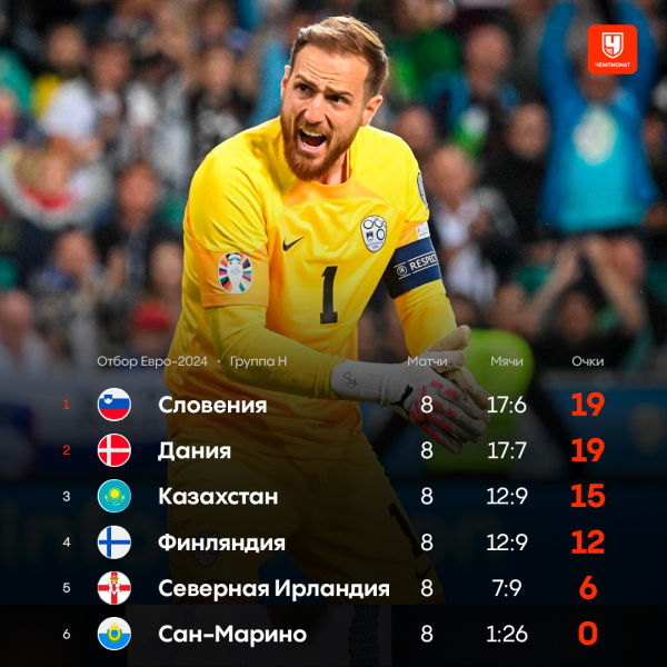 Квалификация Евро-2024, расклады в отборочных группах, кто вышел, что нужно Италии, Казахстану, Израилю, Хорватии