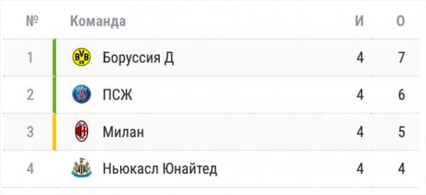 Расклады в Лиге чемпионов: запутанная ситуация в группе с &laquo;Миланом&raquo;, &laquo;ПСЖ&raquo;, &laquo;Ньюкаслом&raquo; и &laquo;Боруссией&raquo; Дортмунд