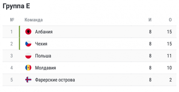 Хорватия обыграла Армению и вышла на Евро-2024, кто ещё квалифицировался, список всех сборных, таблицы групп