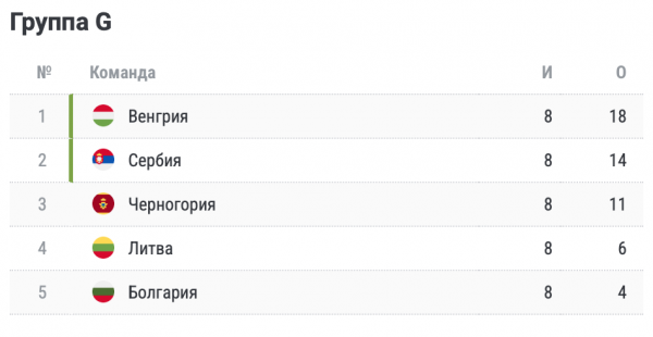 Хорватия обыграла Армению и вышла на Евро-2024, кто ещё квалифицировался, список всех сборных, таблицы групп
