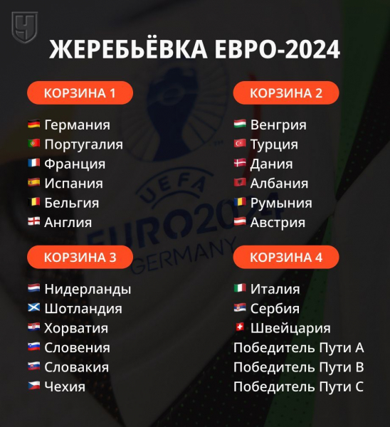 Жеребьёвка группового этапа Евро-2024: состав корзин, процедура, регламент, кто участвует, подробности, 2 декабря 2023