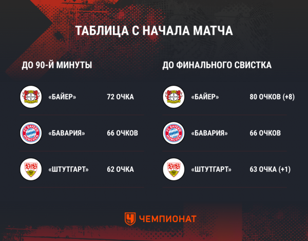 Байер в сезоне-2023/2024: статистика камбэков, голы на последних минутах, на что повлияли, сколько забито