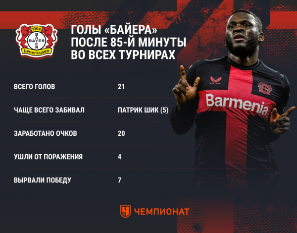 Байер в сезоне-2023/2024: статистика камбэков, голы на последних минутах, на что повлияли, сколько забито
