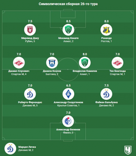 РПЛ, сезон-2023/2024, символическая сборная 26-го тура: Бонгонда, Хлусевич, Козлов, Роналдо, Бальбуэна, Даку, Беленов