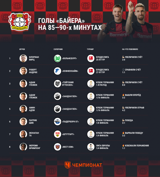 Байер в сезоне-2023/2024: статистика камбэков, голы на последних минутах, на что повлияли, сколько забито