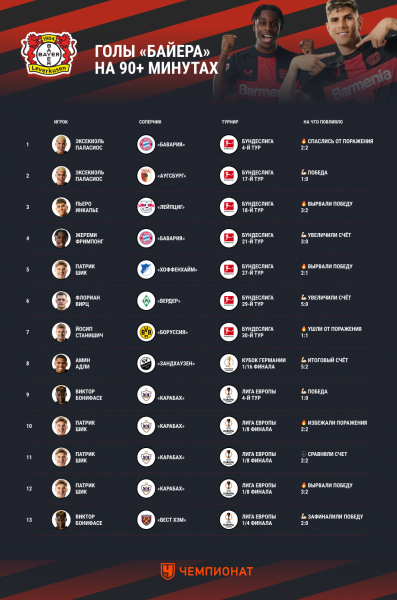Байер в сезоне-2023/2024: статистика камбэков, голы на последних минутах, на что повлияли, сколько забито