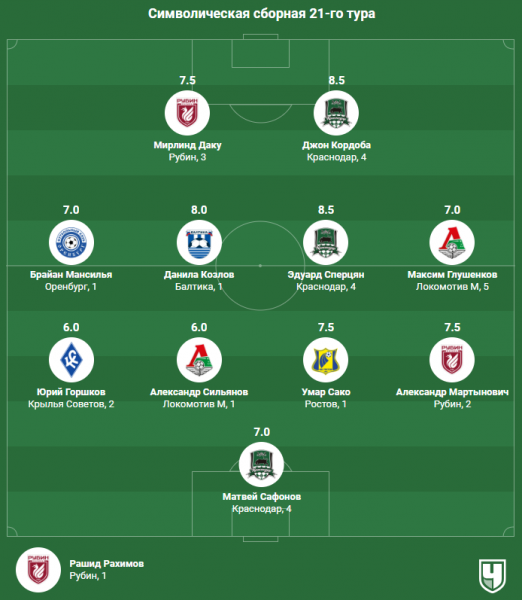 РПЛ, сезон-2023/2024, символическая сборная 21-го тура: Сафонов, Сперцян, Козлов, Глушенков, Кордоба, Даку