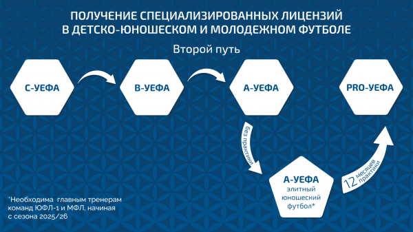 Начался набор на программу &laquo;А-УЕФА элитный юношеский футбол&raquo;