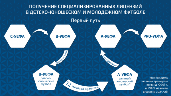 Начался набор на программу &laquo;А-УЕФА элитный юношеский футбол&raquo;