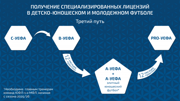 Начался набор на программу &laquo;А-УЕФА элитный юношеский футбол&raquo;